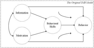 Exploring the inherent mechanism of residents’ participation behavior in neighborhood regeneration projects: an empirical study using an extended IMB model in China